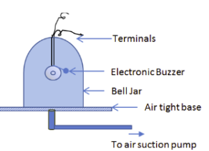 Propagation Of Sound Waves Exe A Long Ans Concise Physics Icse Class