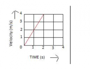 displacement-time graph for the motion of a body