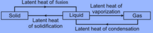 Latent heat of water
