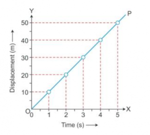 displacement-time graph for a boy going to school with uniform velocity