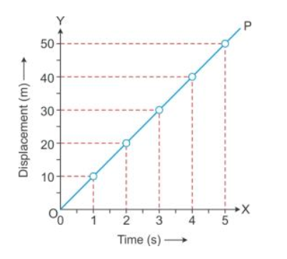 Exercise-2B Motion in One Dimension Concise ICSE Class-9 Selina - ICSEHELP