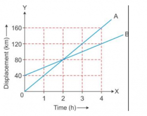 represents the displacement-time sketch of motion of two cars A and B