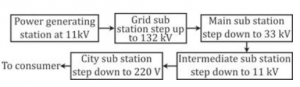 transmission of electric power from the generating station to your house.