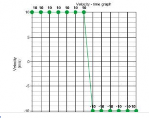 displacement time graph