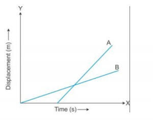 displacement-time graph of two vehicles A and B moving along a straight road