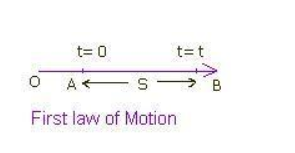 first law of motion