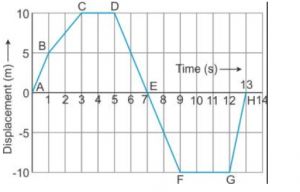 displacement-time graph of a cyclist