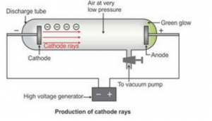 production of cathode rays