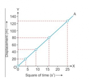 Show graphically the relation between the distance fallen and square of time