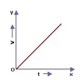 velocity-time graph for a body moving with (a) Uniform velocity and (b) Uniform acceleration.