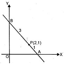 A straight line passes through P (2, 1) and cuts the axes in points A, B. If BP : PA = 3 : 1, find