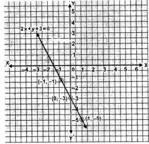  Draw the graphs of the following linear equations: (i) 2x +y+ 3 = 0
