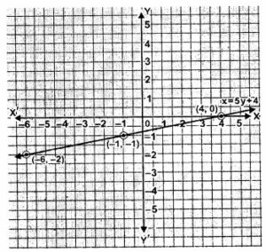 Plot the graph using the values (-6,-2), (-1,-1),and (4,0) as shown below.