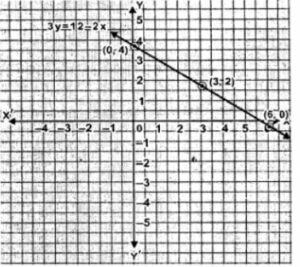 2. Draw the graph of 3y = 12-2x. Take 2cm = 1 unit on both axes.