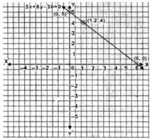 3. Draw the graph of 5x+6y-30 = 0 and use it to find the area of the triangle formed by the line and the co-ordinate axes.