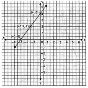 4. Draw the graph of 4x-3y+12 = 0 and use it to find the area of the triangle formed by the line and the co-ordinate axes. Take 2 cm = 1 unit on both axes.