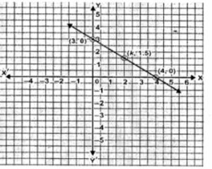 The graph of a linear equation in x and y passes through (4, 0) and (0, 3). Find the value of k if the graph passes through (k, 1.5).