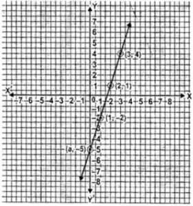 7. Use the table given alongside to draw the graph of a straight line. Find, graphically the values of a and b.