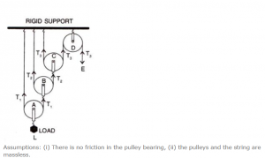  four pulleys and three strings