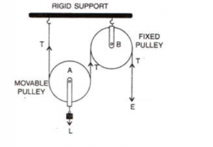 Machines Pulley Class-10 Concise ICSE Selina Physics Solutions - ICSEHELP