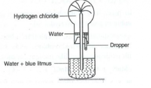 fountain experiment and is used to demonstrate solubility.