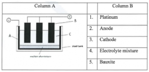 Que-11: Given below in column A is a schematic diagram of the electrolytic reduction of alumina. Identify the parts labelled as A, B and C with the correct options from the column B.