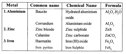 Ans 4 Additional Questions Metallurgy Dalal Simplified ICSE