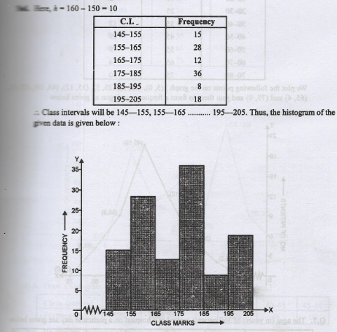 Graphical Representation Of Statics Data ICSE RS Aggarwal - ICSEHELP