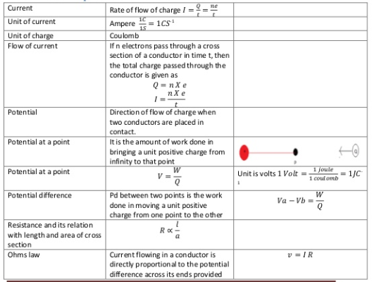 Current electricity physics formula