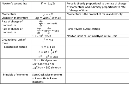 Force Chapter 1 ICSE Physics Formula