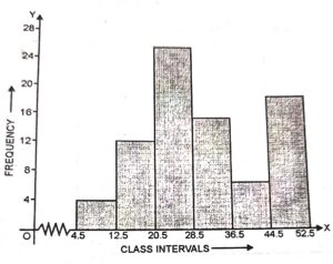 Given class interval in exclusive from and then we will draw the histogram -
