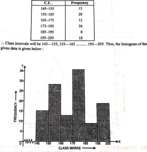 Draw a histogram to represent the following data .