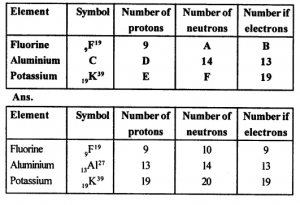 Atomic Structure Icse Class-8th Concise Selina Chemistry Solutions 