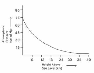 How does the atmospheric pressure change with altitude.