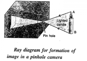 The pin hole camera