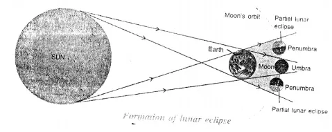 formation of lunar eclipse