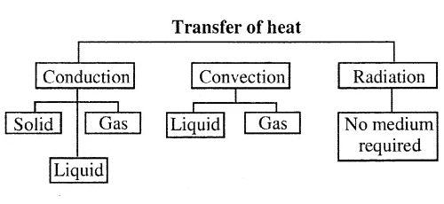 heat transfor