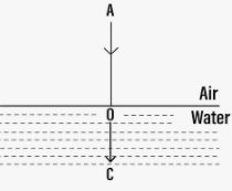 The diagram given below in fig shows a ray of light AO falling on a surface separating two media. Draw the refracted ray in each, case.