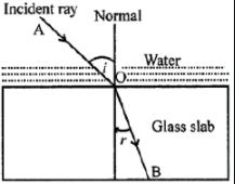 Draw a diagram showing the refraction of a light ray from water to glass. Label on it the incident ray, the angle of incidence (/), and the angle of refraction (r)