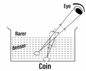 A coin at A appears to be at B i.e. depth of coin is observed is less than the actual depth at A.