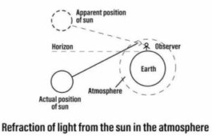 At sunrise, when the sun is just below the horizon, the light from the sun suffers refraction from rarer to denser medium and bends towards the normal at each refraction. As a result the sun is seen in advance before it rises above the horizon in the morning and similarly after the sunset above the horizon after the sunset.