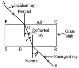 The diagram in figure shows a ray of light AO falling on a rectangular glass slab PQRS. Complete the diagram till the ray of light emerges out of the slab. Label on the diagram the incident ray, the refracted ray and the emergent ray.
