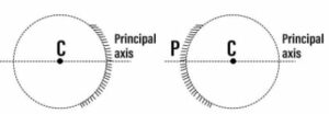 Principal axis -