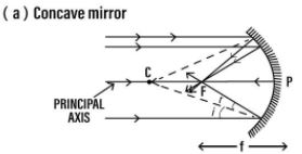 Draw a suitable diagram to illustrate how a beam of light incident parallel to the principal axis is reflected by: (a) a concave mirror 