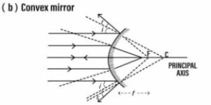 Draw a suitable diagram to illustrate how a beam of light incident parallel to the principal axis is reflected by: (b) a convex mirror