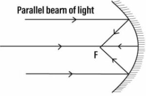 How is a spherical mirror used to converge a beam of light at a point? Name the type of mirror used.