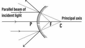 How is a spherical mirror used to diverge a beam of light from a point? Name the type of mirror used.