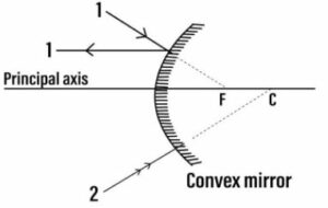 Complete the following diagrams in figure by drawing the reflected rays for the incident rays 1 and 2 if F is the focus and C is the centre of curvature.