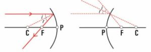  Which are the two convenient rays that are chosen to construct the image by a spherical mirror for a given object? Explain with the help of suitable ray diagrams.