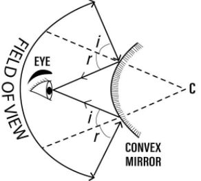 A driver uses a convex mirror as a rear view mirror.Explain the reason with the help of a ray diagram.